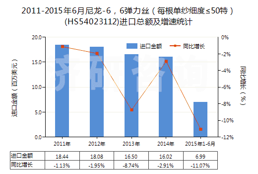 2011-2015年6月尼龍-6，6彈力絲（每根單紗細度≤50特）(HS54023112)進口總額及增速統(tǒng)計